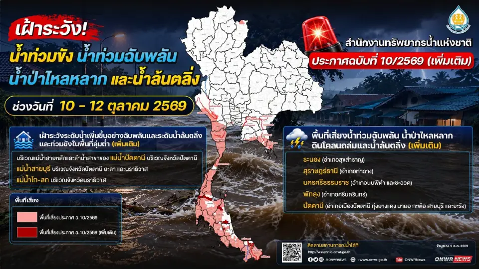 สทนช.เตือนภาคใต้ 10-12 ต.ค.69 เฝ้าระวังน้ำท่วมขัง น้ำท่วมฉับพลัน น้ำป่าไหลหลาก และน้ำล้นตลิ่ง