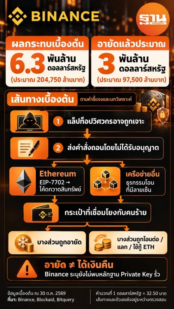 สรุปแฮก Binance เสียหาย 6.3 พันล้านดอลลาร์สหรัฐ เปิดเส้นทางโจมตีระบบ