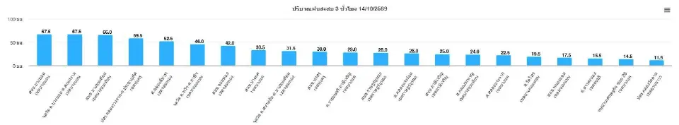 กทม.ฝนตกไหม อัปเดตเรดาร์ฝน พยากรณ์ฝนล่วงหน้า 14 ต.ค.69