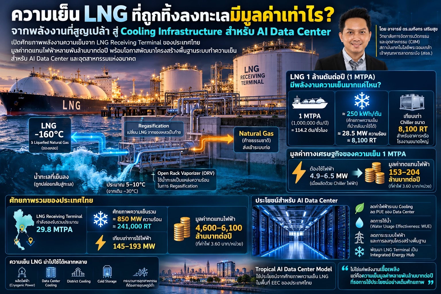 พลิกความเย็น LNG สู่มูลค่าทางเศรษฐกิจใหม่ โอกาสทองของพลังงานไทย