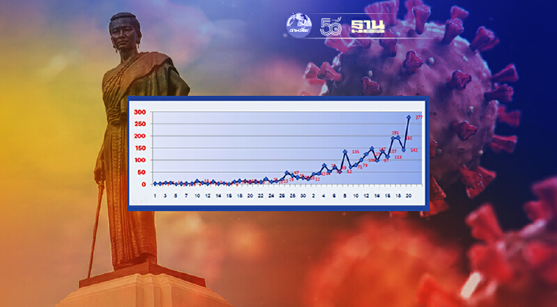 สถิติใหม่ผู้ติดเชื้อโคราช 21ก.ค.พุ่ง277ราย คลัสเตอร์ตลาดปากช่องสะพรึง