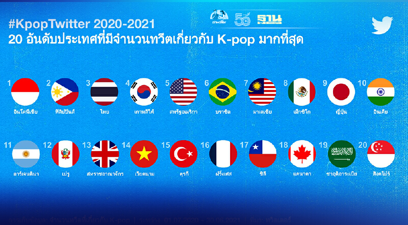 ไทยรั้งอันดับ 3 ของโลก จำนวนทวีต K-pop มากที่สุด