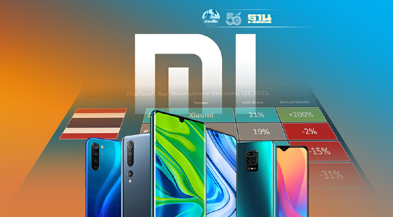 เสียวหมี่ ทุบสถิติ! โต 200% ขึ้นแท่นเบอร์ 1 สมาร์ทโฟนไทยเป็นครั้งแรก