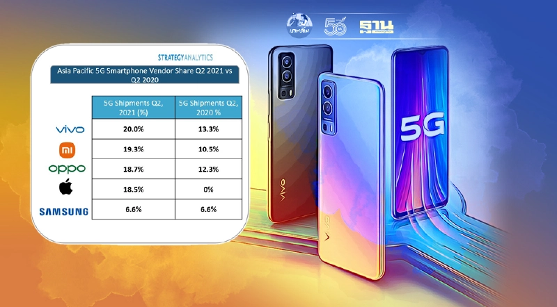vivo โชว์ยอดจัดส่งสมาร์ทโฟน 5G ไตรมาส 2 มากสุดในเอเชียแปซิฟิก vivo โชว์ยอดจัดส่งสมาร์ทโฟน 5G ไตรมาส 2 มากสุดในเอเชียแปซิฟิก