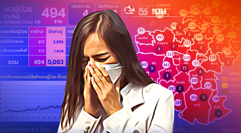 โควิดโคราช5ส.ค.ยังหนักที่494ราย ส่วนใหญ่ติดเชื้อจากนอกจังหวัด
