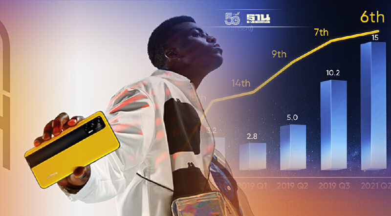 realme มาแรงขึ้นแท่นสมาร์ทโฟนอันดับ 6 ของโลกเป็นครั้งแรก