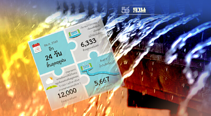 อีก 24 วันสิ้นสุดฤดูฝน2564 จับตาพายุโซนร้อน “ไลออนร็อก” ร่องมรสุม 8-14ต.ค.