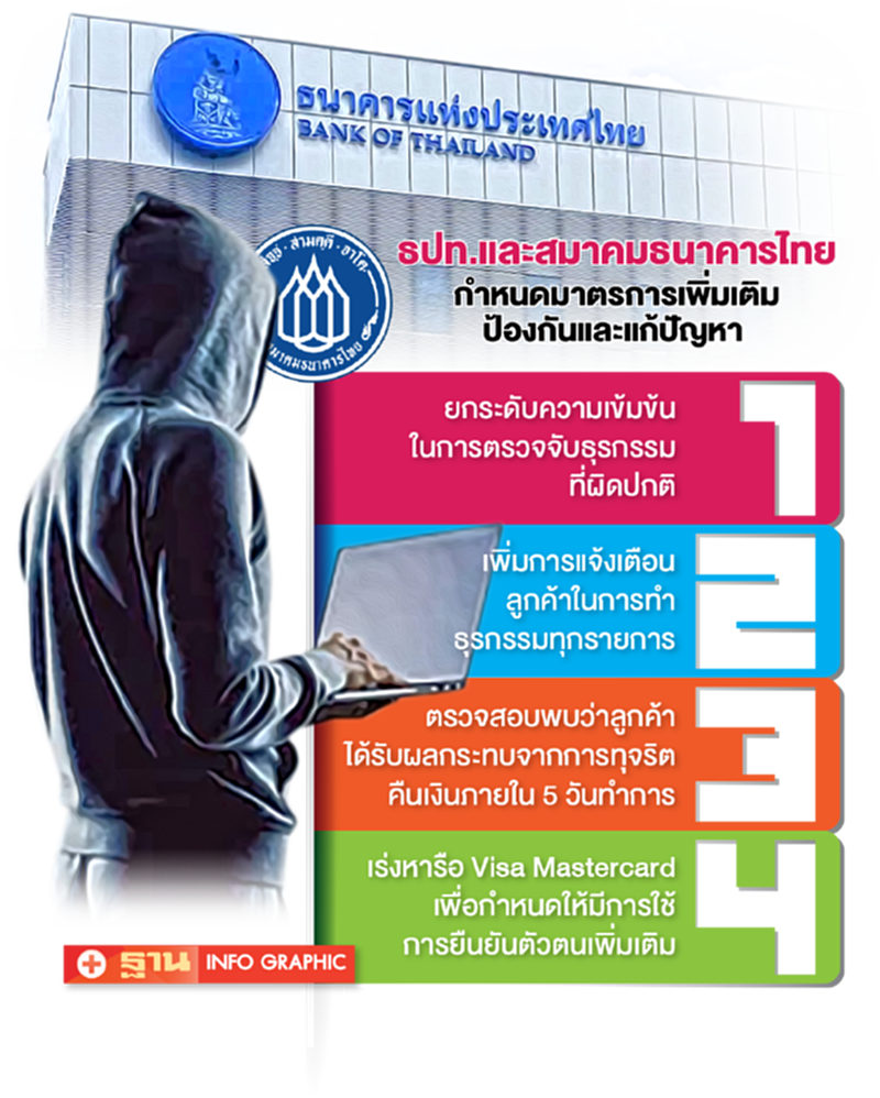 ล่าข้ามโลก“อาชญากรไซเบอร์”แบงก์ยันคุ้มครองลูกค้าทุกบัญชี ล่าข้ามโลก“อาชญากรไซเบอร์”แบงก์ยันคุ้มครองลูกค้าทุกบัญชี
