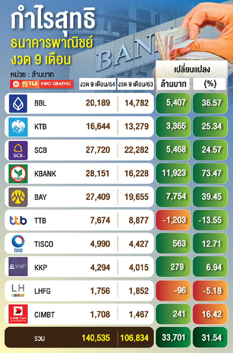 ธนาคารพาณิชย์ ไหน ฝ่าวิกฤตโควิด-19 ไตรมาส3ปี2564 ธนาคารพาณิชย์ ไหน ฝ่าวิกฤตโควิด-19 ไตรมาส3ปี2564