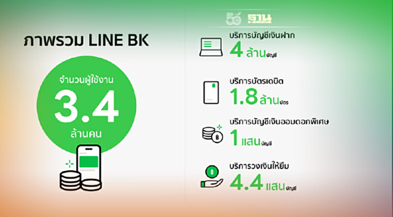 แบงก์หนาว! 1 ปี “LINE BK”ยอดผู้ใช้บริการ 3.4 ล้านราย ปล่อยกู้ 2.1 หมื่นล้าน แบงก์หนาว! 1 ปี “LINE BK”ยอดผู้ใช้บริการ 3.4 ล้านราย ปล่อยกู้ 2.1 หมื่นล้าน
