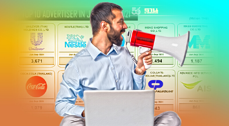 โฆษณา 9 เดือนสะพัด 7.8 หมื่นล. อาหาร/เครื่องดื่ม +12% รถยนต์ -8%