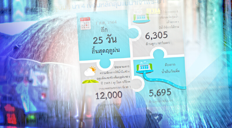 อีก 25 วัน สิ้นสุด "ฤดูฝน 2564" จับตา 7-13 ต.ค. ร่องมรสุมพาดผ่าน