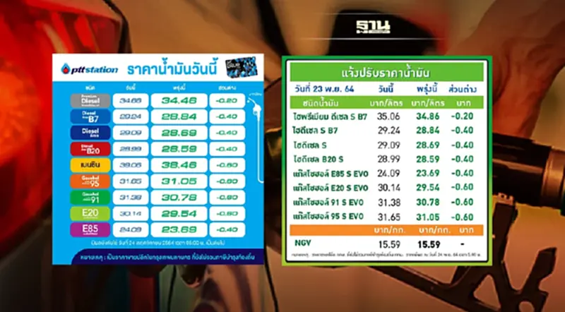 ด่วน! น้ำมันลด 20-60 สตางค์ ปตท.-บางจากปรับราคาขายพรุ่งนี้ ด่วน! น้ำมันลด 20-60 สตางค์ ปตท.-บางจากปรับราคาขายพรุ่งนี้