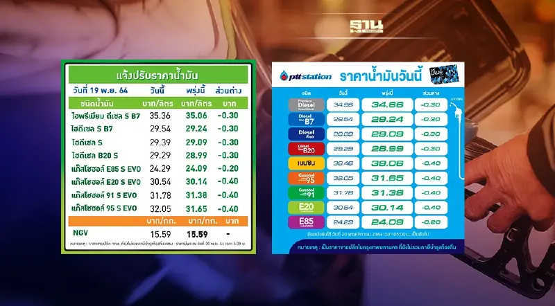 น้ำมันลด 20-40 สตางค์ต่อลิตร ปตท.-บางจากปรับราคาขายพรุ่งนี้