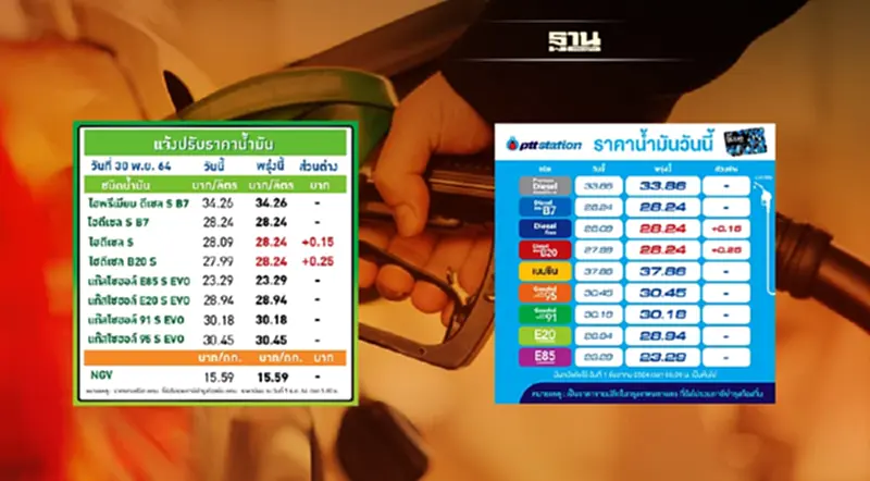ดีเซลขึ้น 15-25 สตางค์ต่อลิตร ปตท.-บางจากปรับราคาขาย B10-B20 พรุ่งนี้ ดีเซลขึ้น 15-25 สตางค์ต่อลิตร ปตท.-บางจากปรับราคาขาย B10-B20 พรุ่งนี้
