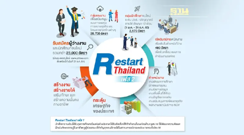 มาแล้ว! Restart Thailand ปี 2 สร้างงาน เพิ่มทักษะอาชีพ มาแล้ว! Restart Thailand ปี 2 สร้างงาน เพิ่มทักษะอาชีพ