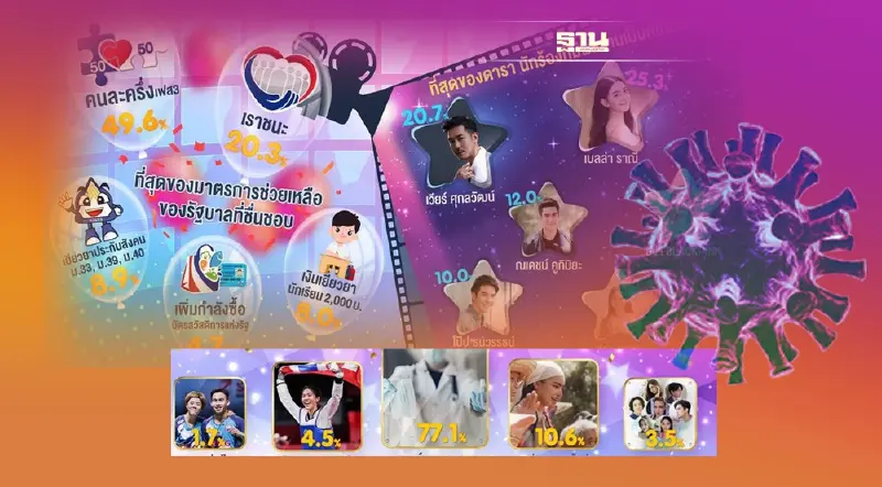 ที่สุดแห่งปี 2021 ข่าวโควิดคนติดตามมากสุด คนไทยชอบคนละครึ่งเฟส 3