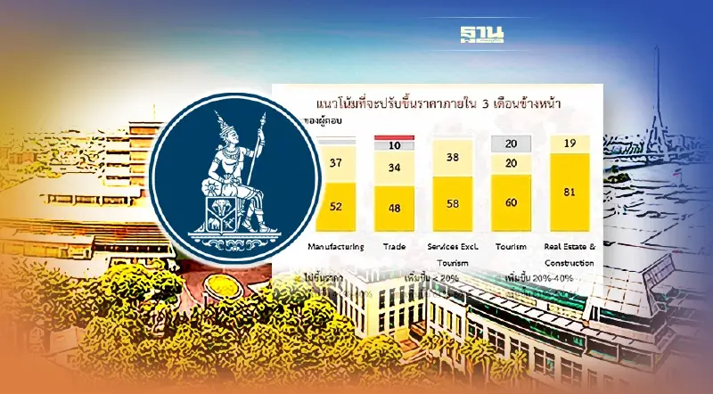 ธปท.เผยธุรกิจมีสภาพคล่องต่ำกว่า 3เดือนปรับขึ้น  เหตุต้นทุนการผลิตและขนส่ง