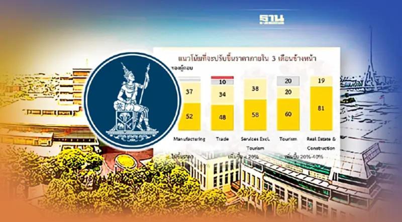 ธปท.เผยธุรกิจมีสภาพคล่องต่ำกว่า 3เดือนปรับขึ้น เหตุต้นทุนการผลิตและขนส่ง ธปท.เผยธุรกิจมีสภาพคล่องต่ำกว่า 3เดือนปรับขึ้น เหตุต้นทุนการผลิตและขนส่ง