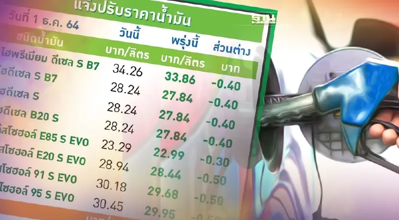 ด่วน! น้ำมันลด 30-50 สตางค์ ปตท.-บางจากปรับราคาขายพรุ่งนี้