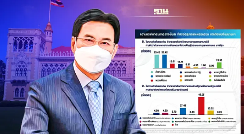 โพลชี้นักธุรกิจชั้นนำ เชียร์ “จุรินทร์” นั่งนายกฯสมัยหน้า โพลชี้นักธุรกิจชั้นนำ เชียร์ “จุรินทร์” นั่งนายกฯสมัยหน้า
