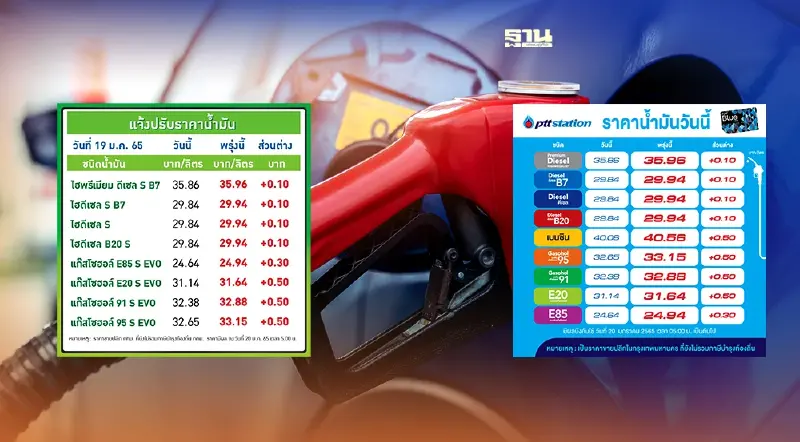 แพงได้อีก! น้ำมันขึ้น 10-50 สตางค์ โออาร์-บางจากปรับราคาขายพรุ่งนี้