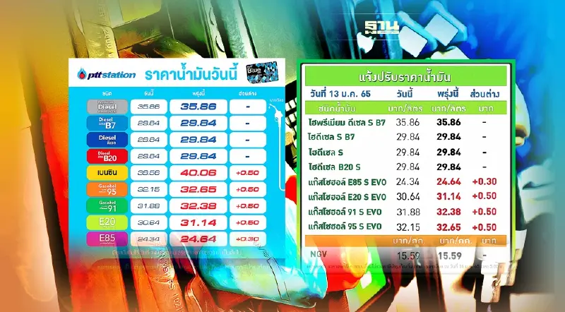 น้ำมันขึ้น 30-50 สตางค์ โออาร์-บางจากปรับราคาเบนซิน-แก๊สโซฮออล์พรุ่งนี้