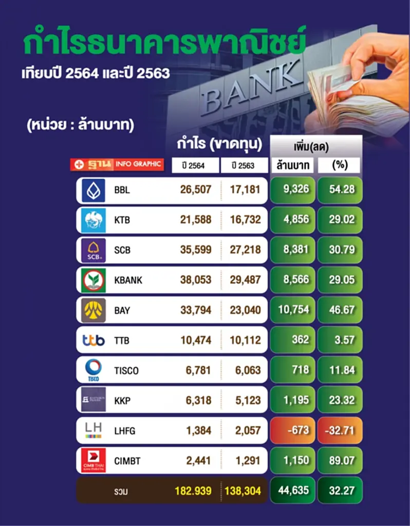 เปิดกำไร 10แบงก์ปี64 โต 4.46หมื่นล้านบาทหรือเพิ่มขึ้น 32% เปิดกำไร 10แบงก์ปี64 โต 4.46หมื่นล้านบาทหรือเพิ่มขึ้น 32%
