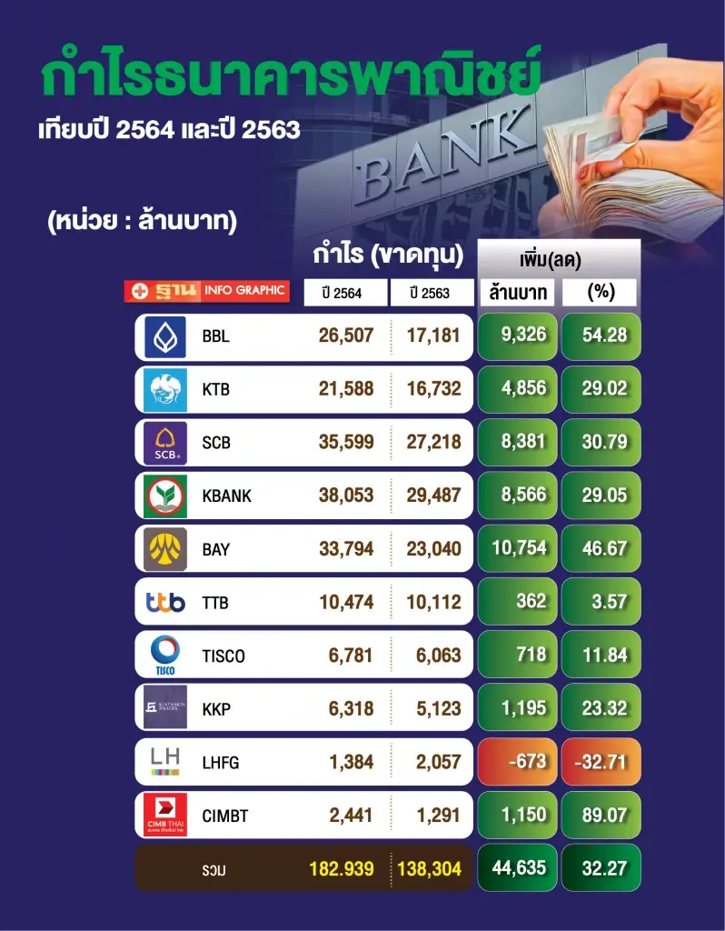 เปิดกำไร 10แบงก์ปี64 โต 4.46หมื่นล้านบาทหรือเพิ่มขึ้น 32%