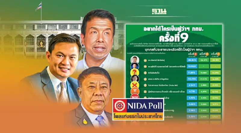 นิด้าโพลเปิดผลสำรวจครั้งที่ 9 "ชัชชาติ"นำ คนกรุงเทพฯเลือกเป็นผู้ว่าฯ กทม. นิด้าโพลเปิดผลสำรวจครั้งที่ 9 "ชัชชาติ"นำ คนกรุงเทพฯเลือกเป็นผู้ว่าฯ กทม.