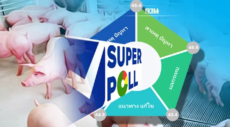 ซูเปอร์โพลระบุ ปชช.โวย “หมูแพง”ซ้ำเติมค่าครองชีพ จี้เร่งกระจายหมูราคาถูก ซูเปอร์โพลระบุ ปชช.โวย “หมูแพง”ซ้ำเติมค่าครองชีพ จี้เร่งกระจายหมูราคาถูก