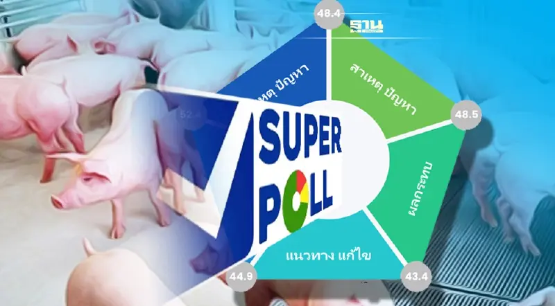 ซูเปอร์โพลระบุ ปชช.โวย “หมูแพง”ซ้ำเติมค่าครองชีพ จี้เร่งกระจายหมูราคาถูก