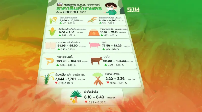 “หมู กุ้ง โคเนื้อ” ยังแพง เหตุผลผลิตลด ความต้องการเพิ่ม