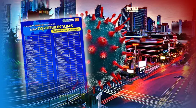 น่าวิตก! 50 เขตกทม.ยอดผู้ติดเชื้อโควิดกระฉูด “ราชเทวี”แชมป์พุ่งพรวด 333 ราย