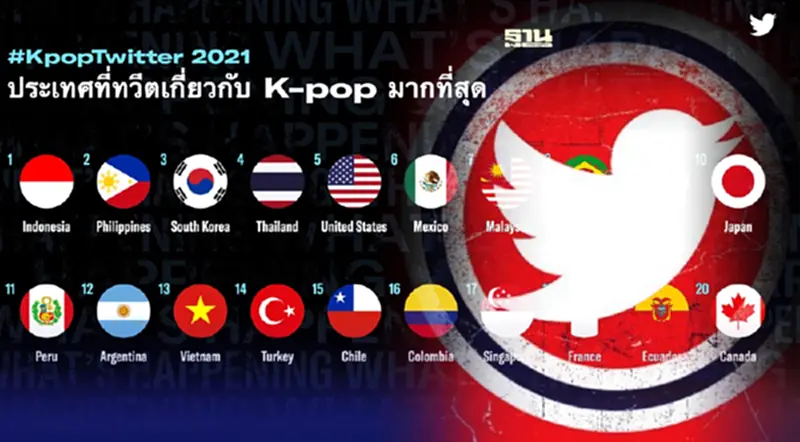 ไทยไม่แพ้ชาติใดในโลก รั้งอันดับ 4 ทวีตถึง K-Pop สูงสุด ไทยไม่แพ้ชาติใดในโลก รั้งอันดับ 4 ทวีตถึง K-Pop สูงสุด