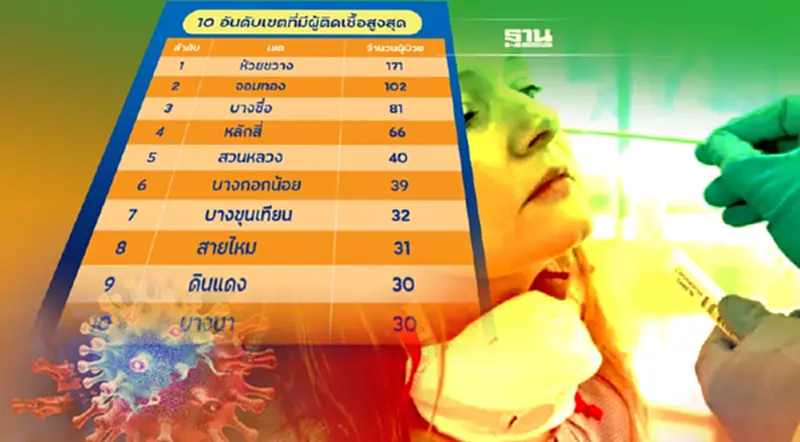 กทม.เปิด 50 เขต ผู้ติดเชื้อโควิดวันนี้ 1,271 ราย ถึงคิวห้วยขวางนำโด่ง 171 ราย กทม.เปิด 50 เขต ผู้ติดเชื้อโควิดวันนี้ 1,271 ราย ถึงคิวห้วยขวางนำโด่ง 171 ราย