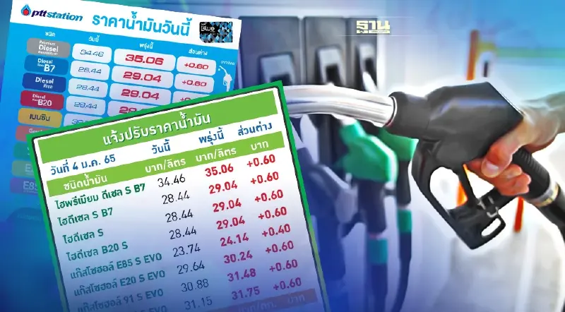 ด่วน! น้ำมันขึ้น 40-60 สตางค์ โออาร์-บางจากปรับราคาขายพรุ่งนี้