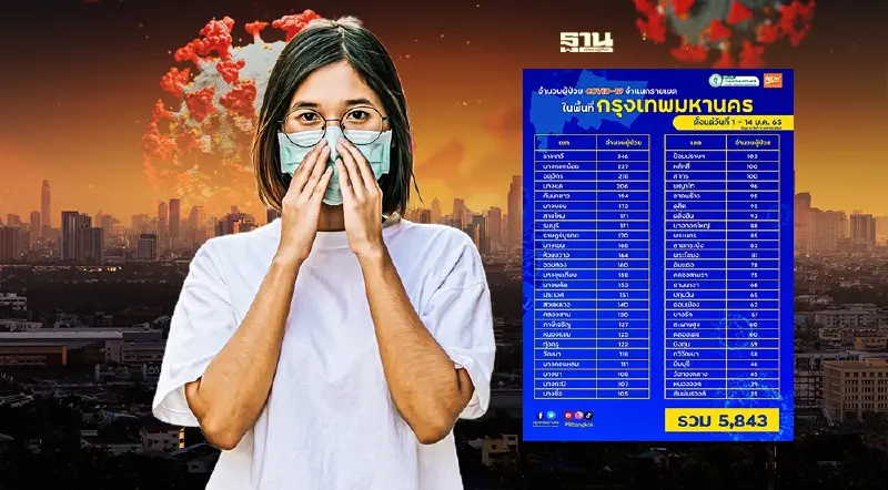 กทม.เปิด 50 เขตติดเชื้อโควิดรอบ 15 วัน ราชเทวี นำโด่ง 346 ราย  บางกอกน้อย 227 ราย