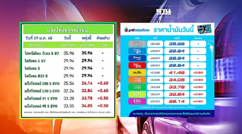 ปรับราคาน้ำมันพรุ่งนี้ โออาร์-บางจาก เบนซินทุกชนิดขึ้น 50-60 สตางค์ ปรับราคาน้ำมันพรุ่งนี้ โออาร์-บางจาก เบนซินทุกชนิดขึ้น 50-60 สตางค์