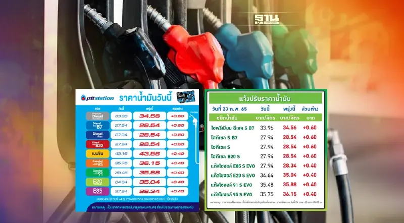 ราคาน้ำมันพรุ่งนี้บางจาก-โออาร์ปรับขึ้นเบนซินและดีเซล 40-60 สตางค์