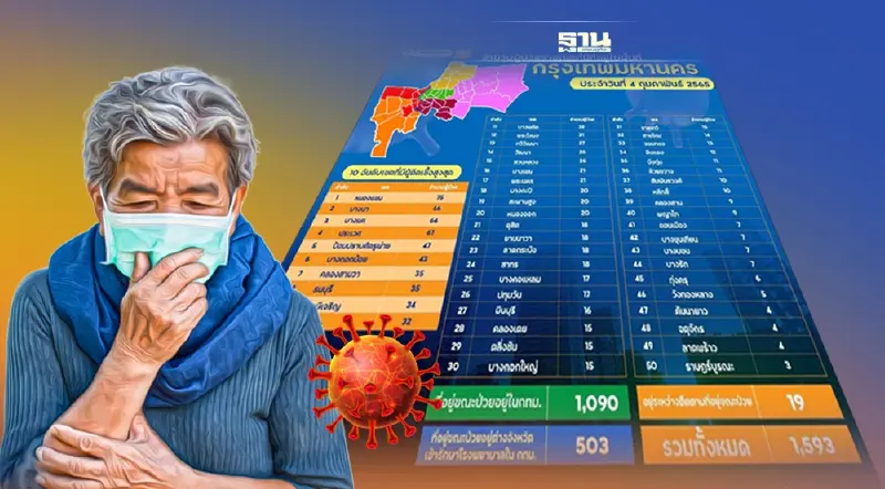 เช็กที่นี่ กทม.เปิดยอดผู้ติดโควิดวันนี้เฉียด 1,600 คน 50 เขต เขตไหนติดกี่คน