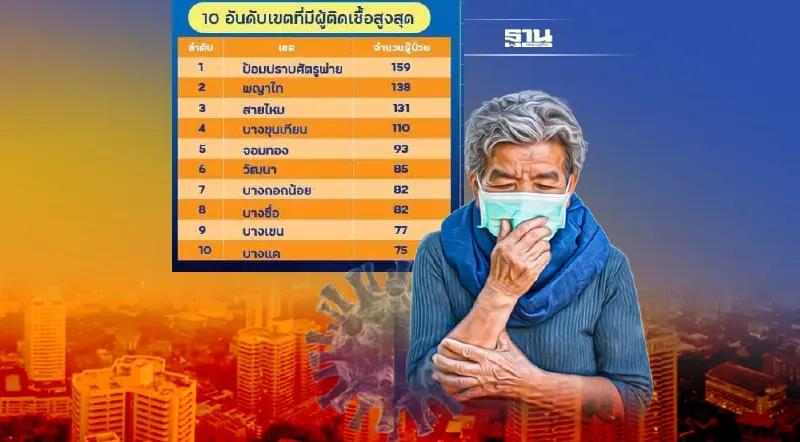 กทม.เปิด 50 เขตติดเชื้อโควิดวันนี้  3,458 ราย ป้อมปราบศัตรูพ่าย นำโด่ง 159 ราย