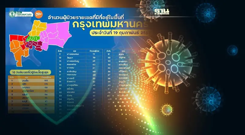 กทม.เปิด 50 เขตติดเชื้อโควิดวันนี้ 3,168 ราย “บางซื่อ” ยืนหนึ่ง 155 ราย