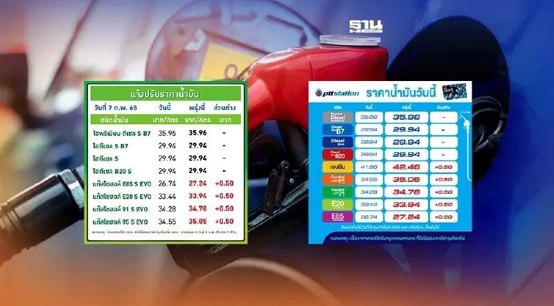 ราคาน้ำมันพรุ่งนี้บางจาก-โออาร์ ปรับขึ้นเบนซินทุกชนิด 50 สตางค์