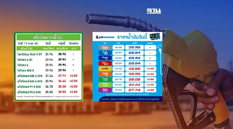 ราคาน้ำมันพรุ่งนี้บางจาก-โออาร์ ปรับขึ้นเบนซินทุกชนิด 50 สตางค์ ราคาน้ำมันพรุ่งนี้บางจาก-โออาร์ ปรับขึ้นเบนซินทุกชนิด 50 สตางค์