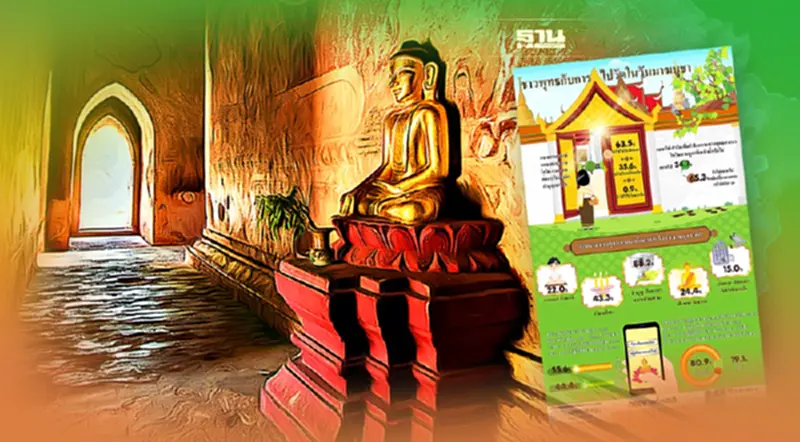 กรุงเทพโพลล์เผยผลสำรวจ พบคนกลัวโควิด ทำชาวพุทธเข้าวัดในวันมาฆบูชาน้อยลง กรุงเทพโพลล์เผยผลสำรวจ พบคนกลัวโควิด ทำชาวพุทธเข้าวัดในวันมาฆบูชาน้อยลง