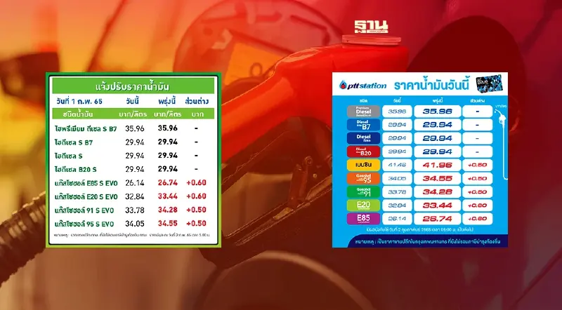 ด่วน! พรุ่งนี้โออาร์-บางจากปรับราคาน้ำมันเบนซินทุกชนิดขึ้น 50-60 สตางค์