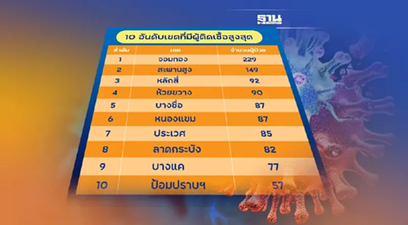 กทม.เปิด 50 เขตผู้ติดเชื้อโควิดวันนี้ 2,690 ราย ถึงคิว “จอมทอง” นำโด่ง 229 ราย กทม.เปิด 50 เขตผู้ติดเชื้อโควิดวันนี้ 2,690 ราย ถึงคิว “จอมทอง” นำโด่ง 229 ราย
