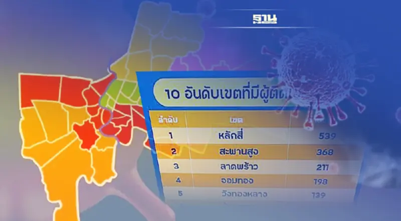 กทม.เปิด 50 เขตติดเชื้อโควิดวันนี้ 2,967 ราย ตาย 8 “หลักสี่” นำโด่ง 539 ราย กทม.เปิด 50 เขตติดเชื้อโควิดวันนี้ 2,967 ราย ตาย 8 “หลักสี่” นำโด่ง 539 ราย