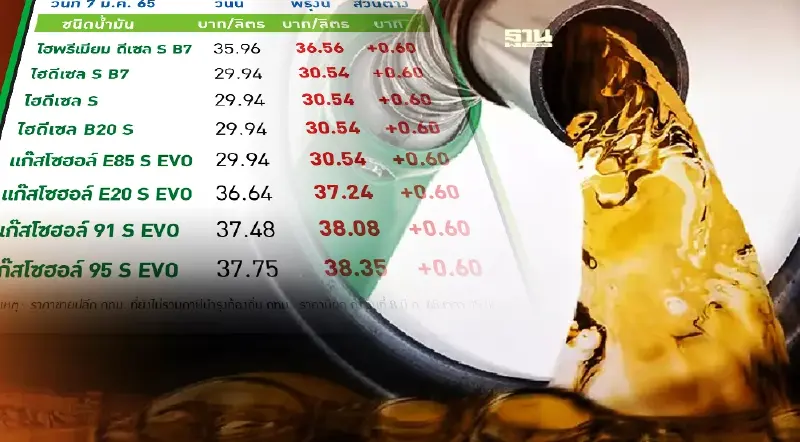 ราคาน้ำมันพรุ่งนี้บางจาก-โออาร์ปรับขึ้นทุกชนิด 60 สตางค์ ดีเซลทะลุ 30 บาท